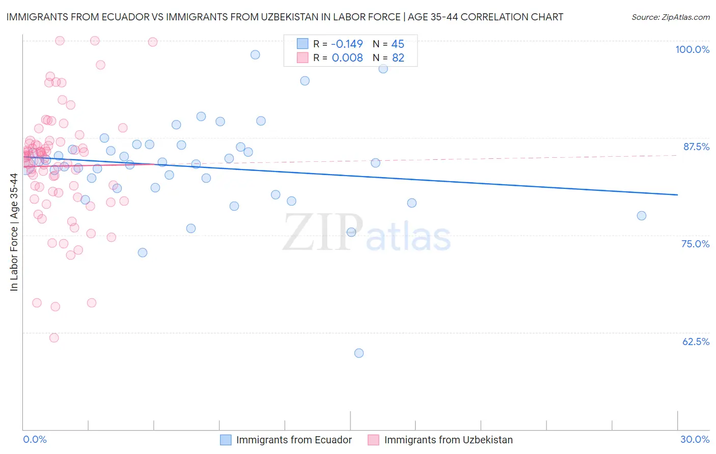 Immigrants from Ecuador vs Immigrants from Uzbekistan In Labor Force | Age 35-44