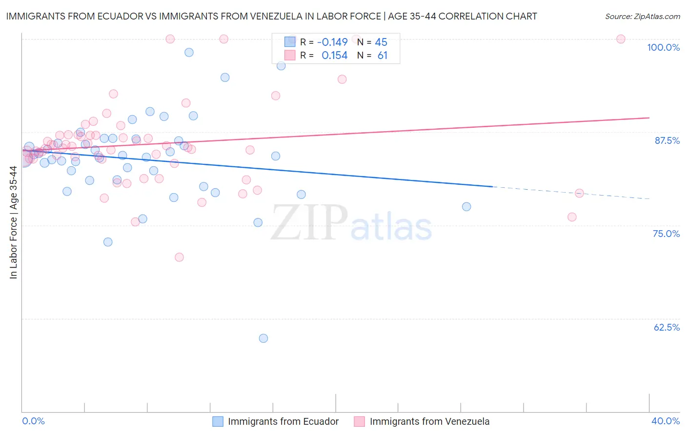 Immigrants from Ecuador vs Immigrants from Venezuela In Labor Force | Age 35-44