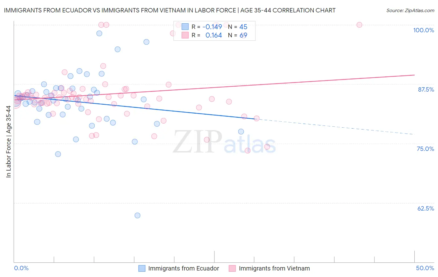 Immigrants from Ecuador vs Immigrants from Vietnam In Labor Force | Age 35-44