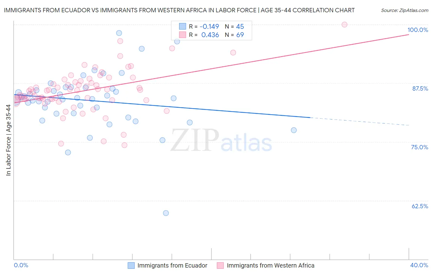 Immigrants from Ecuador vs Immigrants from Western Africa In Labor Force | Age 35-44