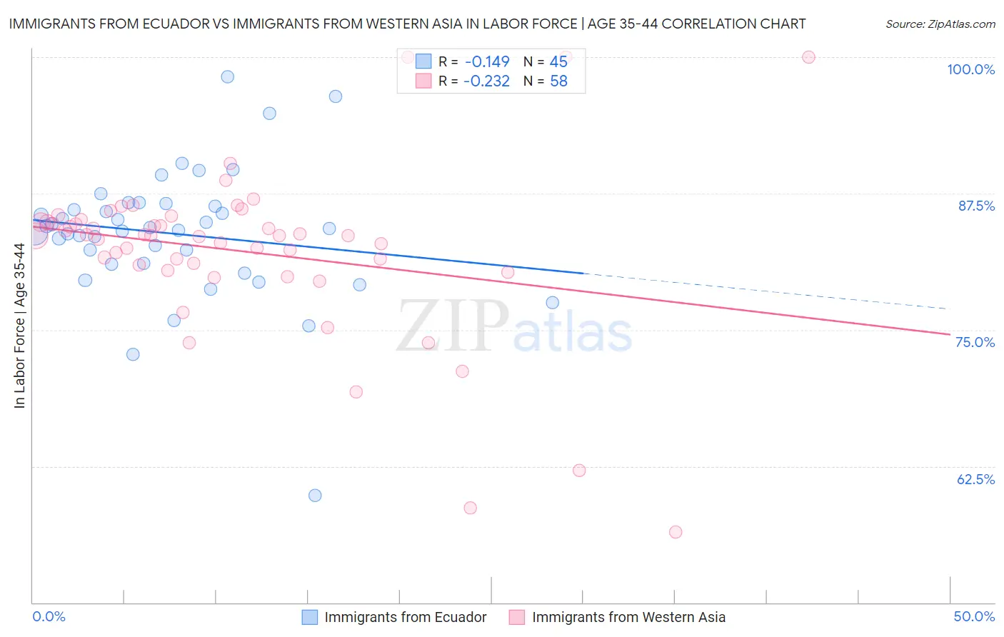 Immigrants from Ecuador vs Immigrants from Western Asia In Labor Force | Age 35-44