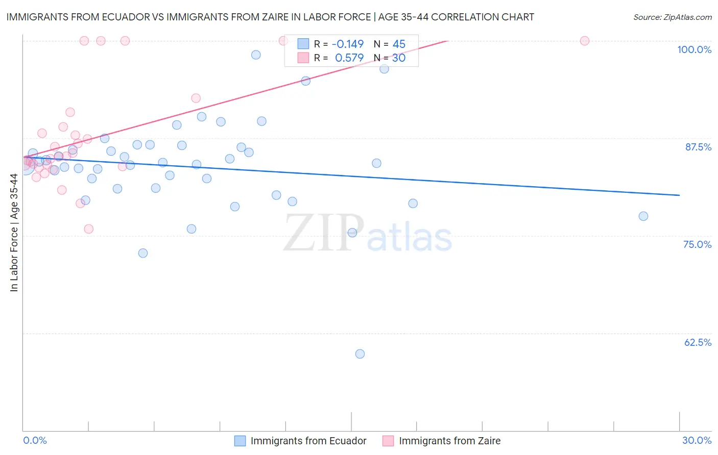 Immigrants from Ecuador vs Immigrants from Zaire In Labor Force | Age 35-44