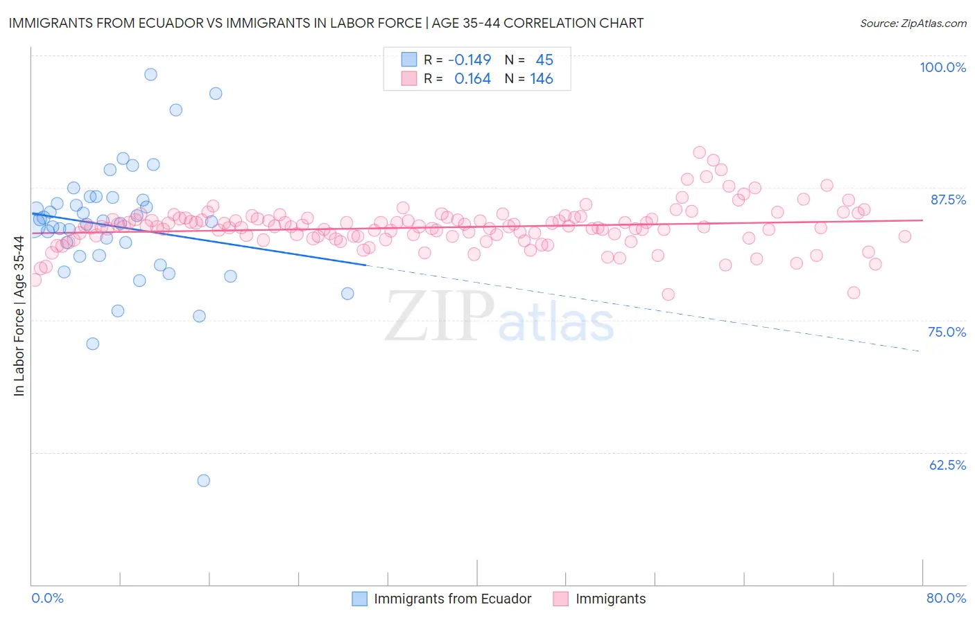 Immigrants from Ecuador vs Immigrants In Labor Force | Age 35-44