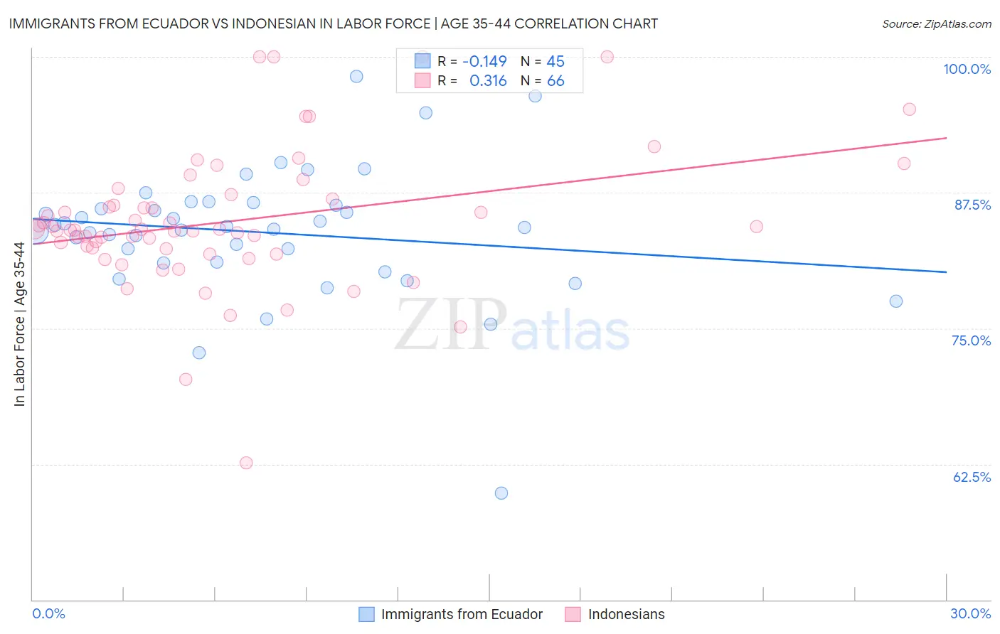 Immigrants from Ecuador vs Indonesian In Labor Force | Age 35-44