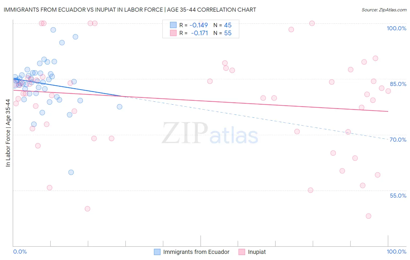 Immigrants from Ecuador vs Inupiat In Labor Force | Age 35-44