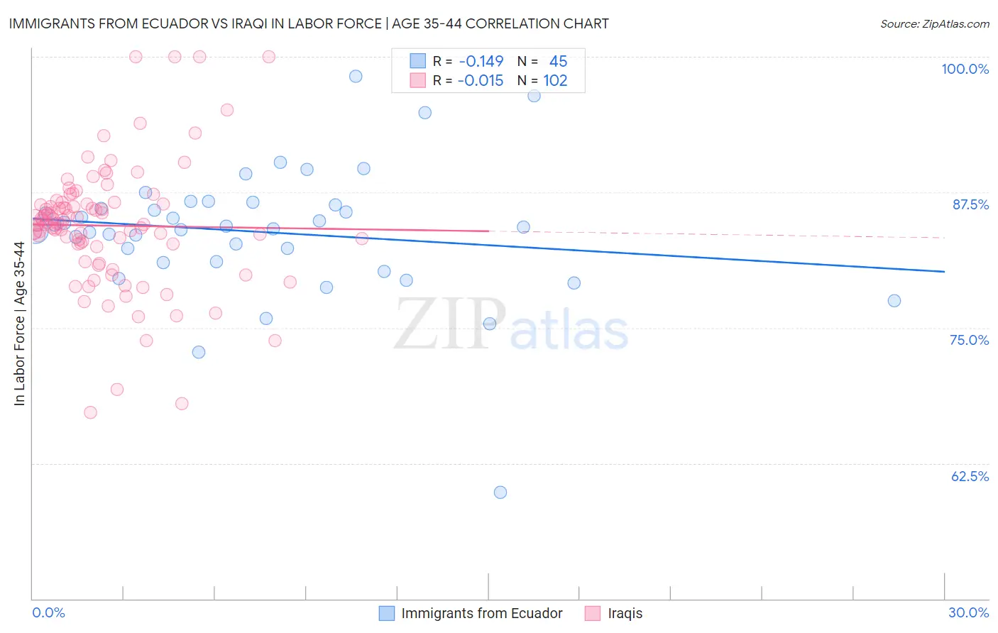 Immigrants from Ecuador vs Iraqi In Labor Force | Age 35-44