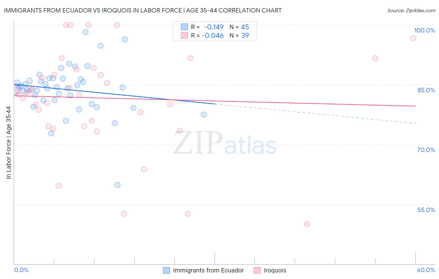 Immigrants from Ecuador vs Iroquois In Labor Force | Age 35-44