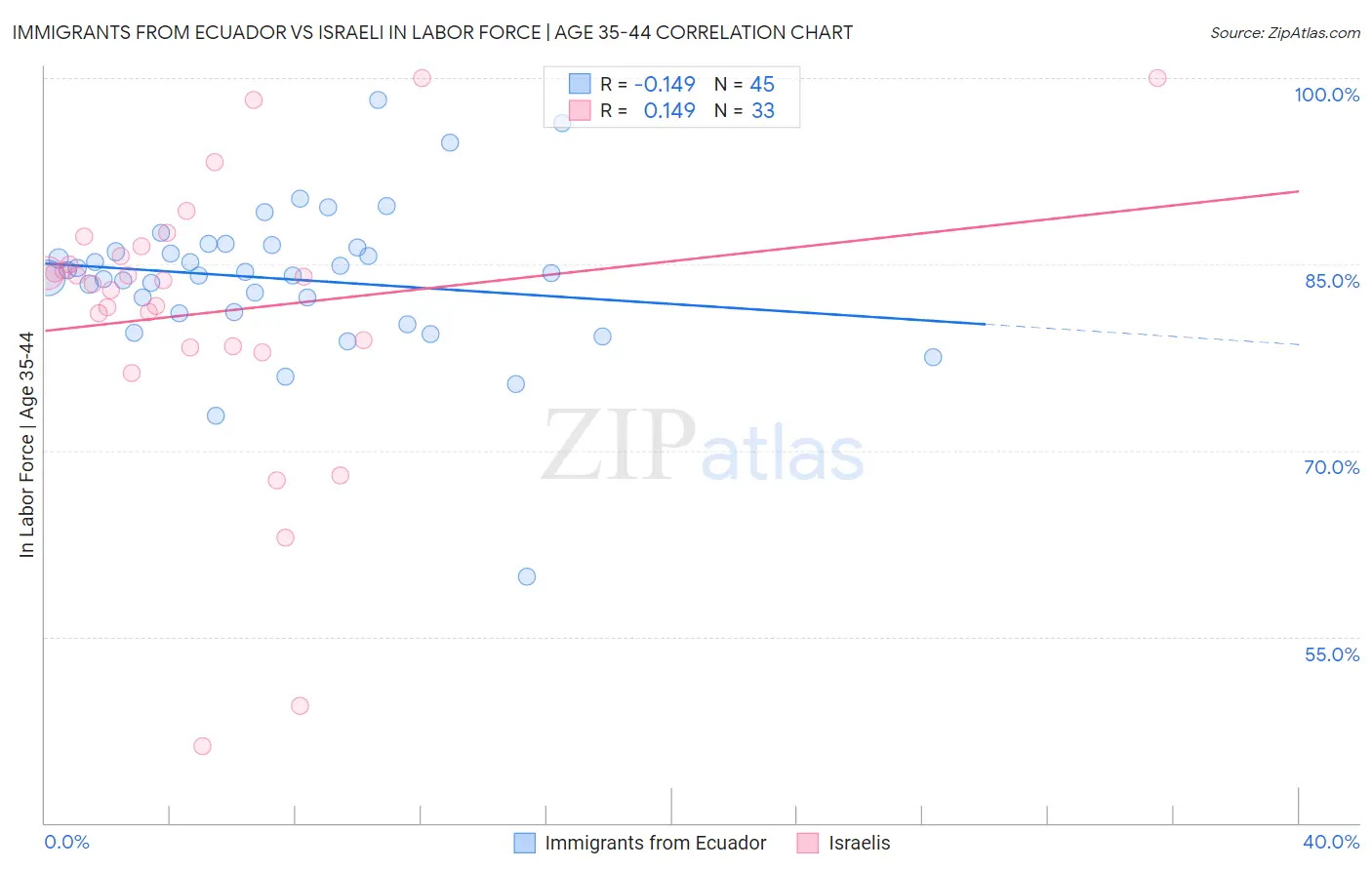 Immigrants from Ecuador vs Israeli In Labor Force | Age 35-44