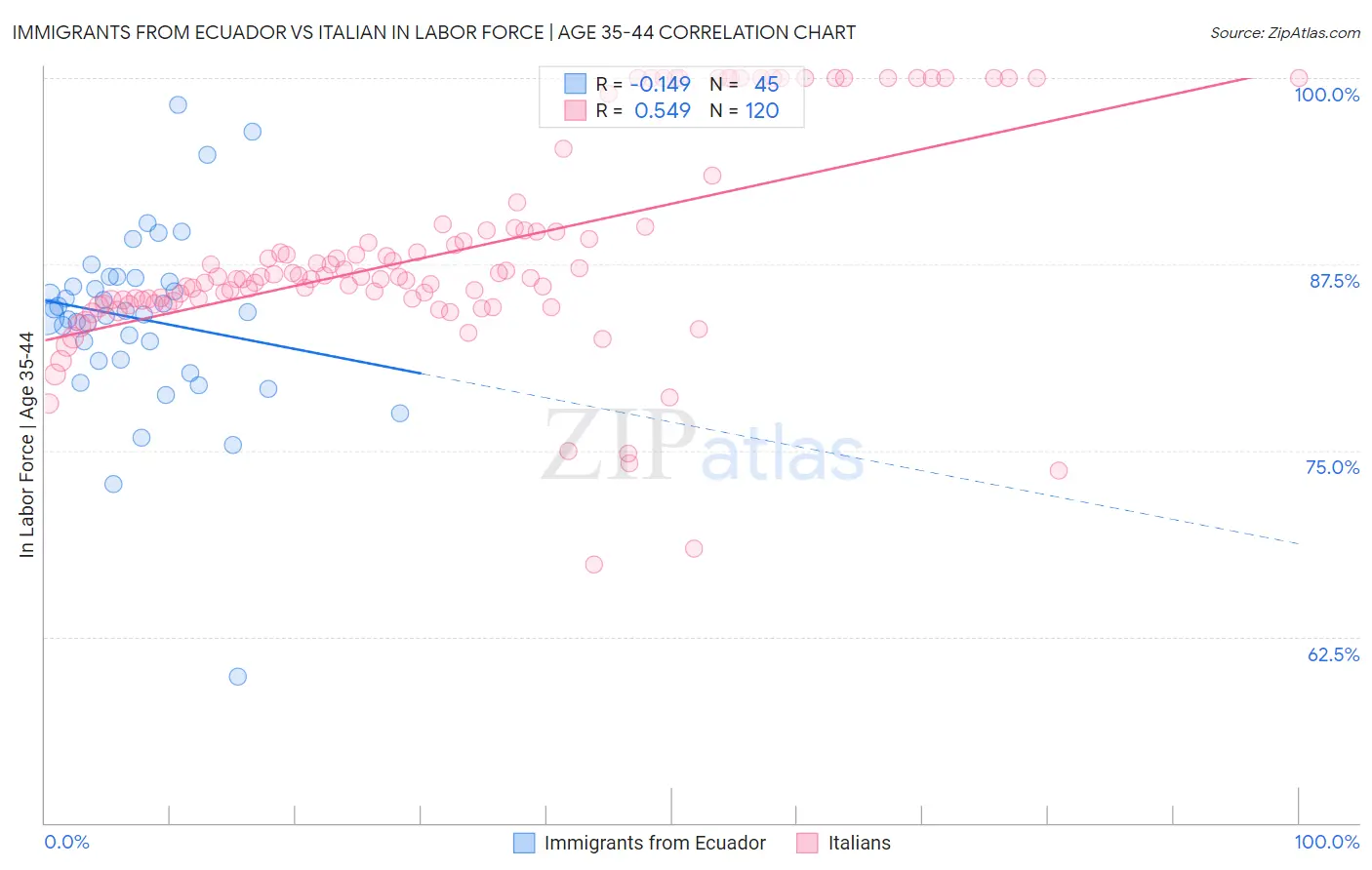 Immigrants from Ecuador vs Italian In Labor Force | Age 35-44