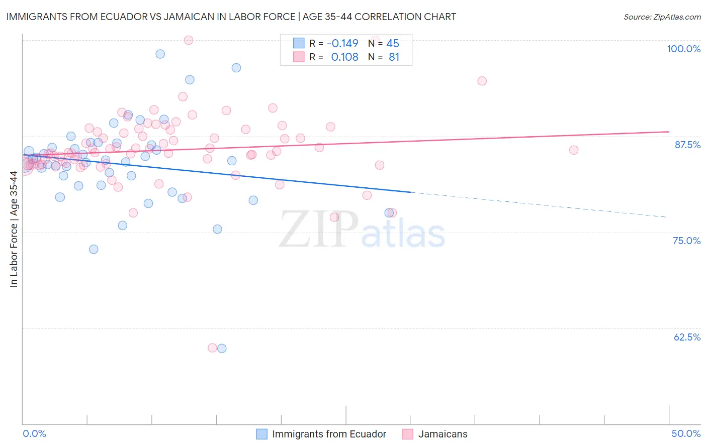 Immigrants from Ecuador vs Jamaican In Labor Force | Age 35-44