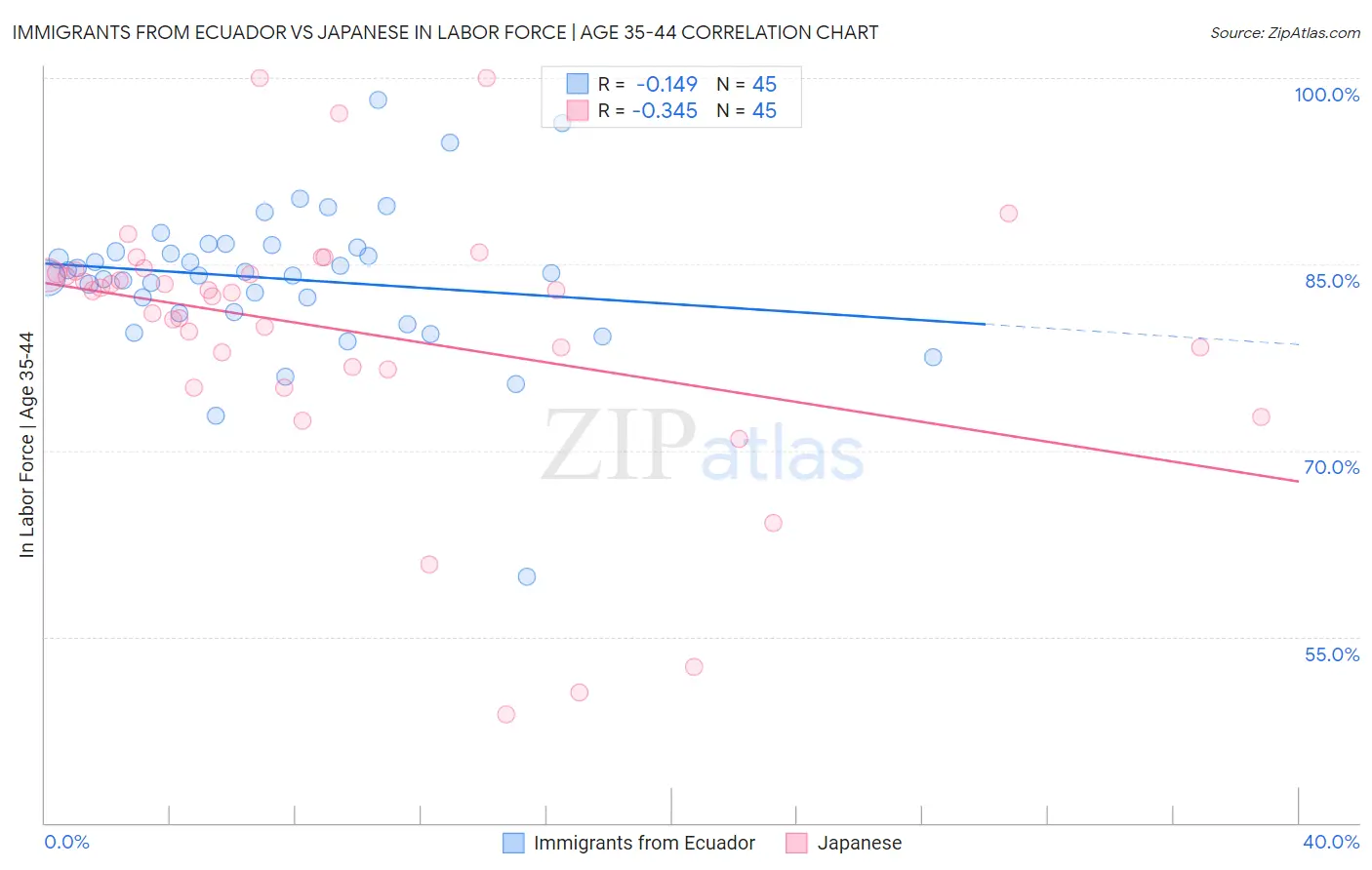 Immigrants from Ecuador vs Japanese In Labor Force | Age 35-44