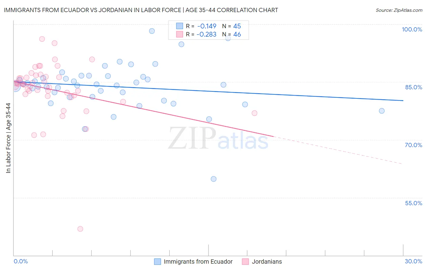 Immigrants from Ecuador vs Jordanian In Labor Force | Age 35-44