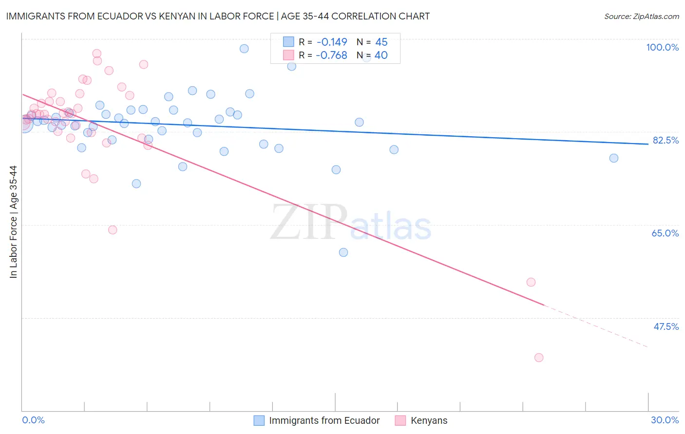 Immigrants from Ecuador vs Kenyan In Labor Force | Age 35-44