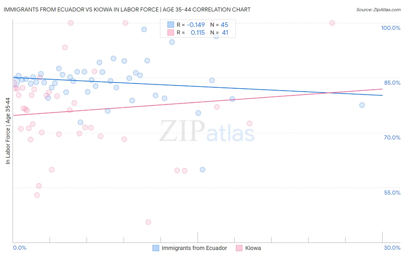 Immigrants from Ecuador vs Kiowa In Labor Force | Age 35-44