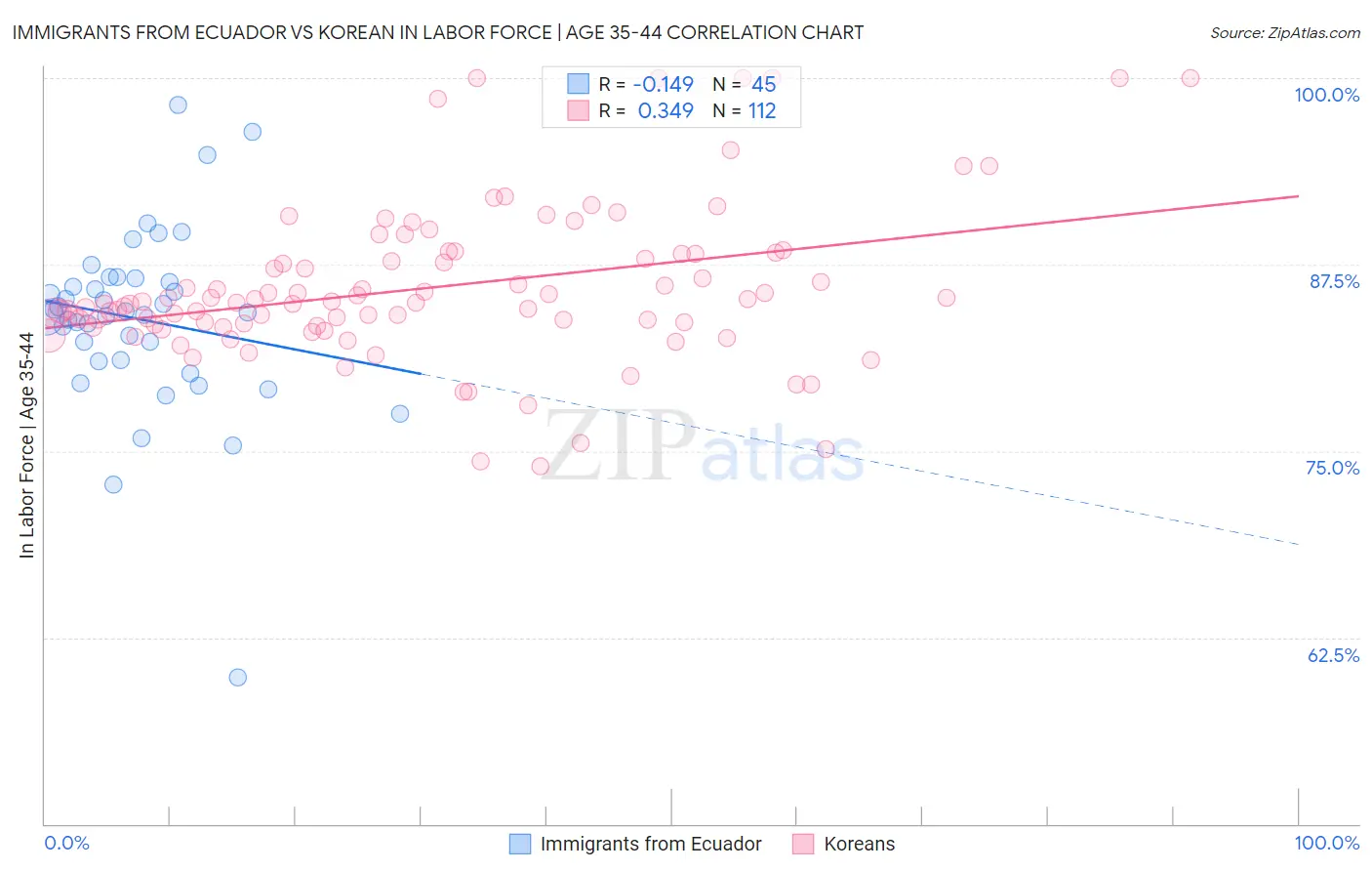 Immigrants from Ecuador vs Korean In Labor Force | Age 35-44