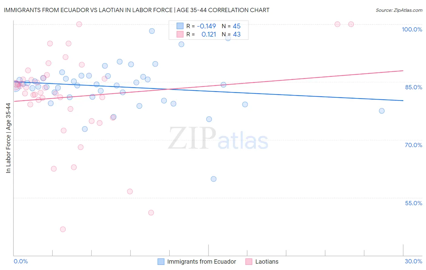 Immigrants from Ecuador vs Laotian In Labor Force | Age 35-44