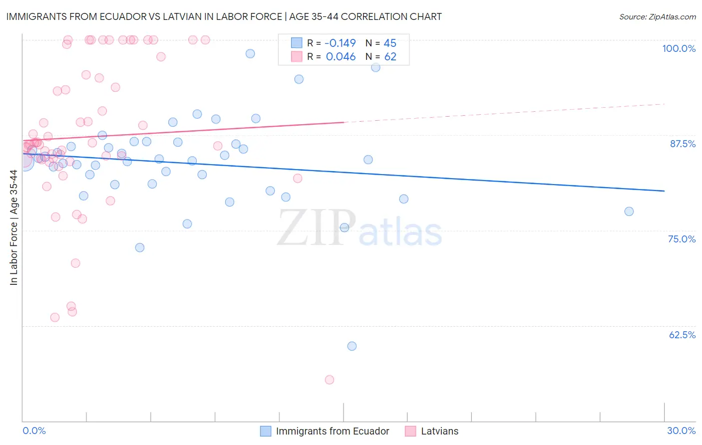 Immigrants from Ecuador vs Latvian In Labor Force | Age 35-44
