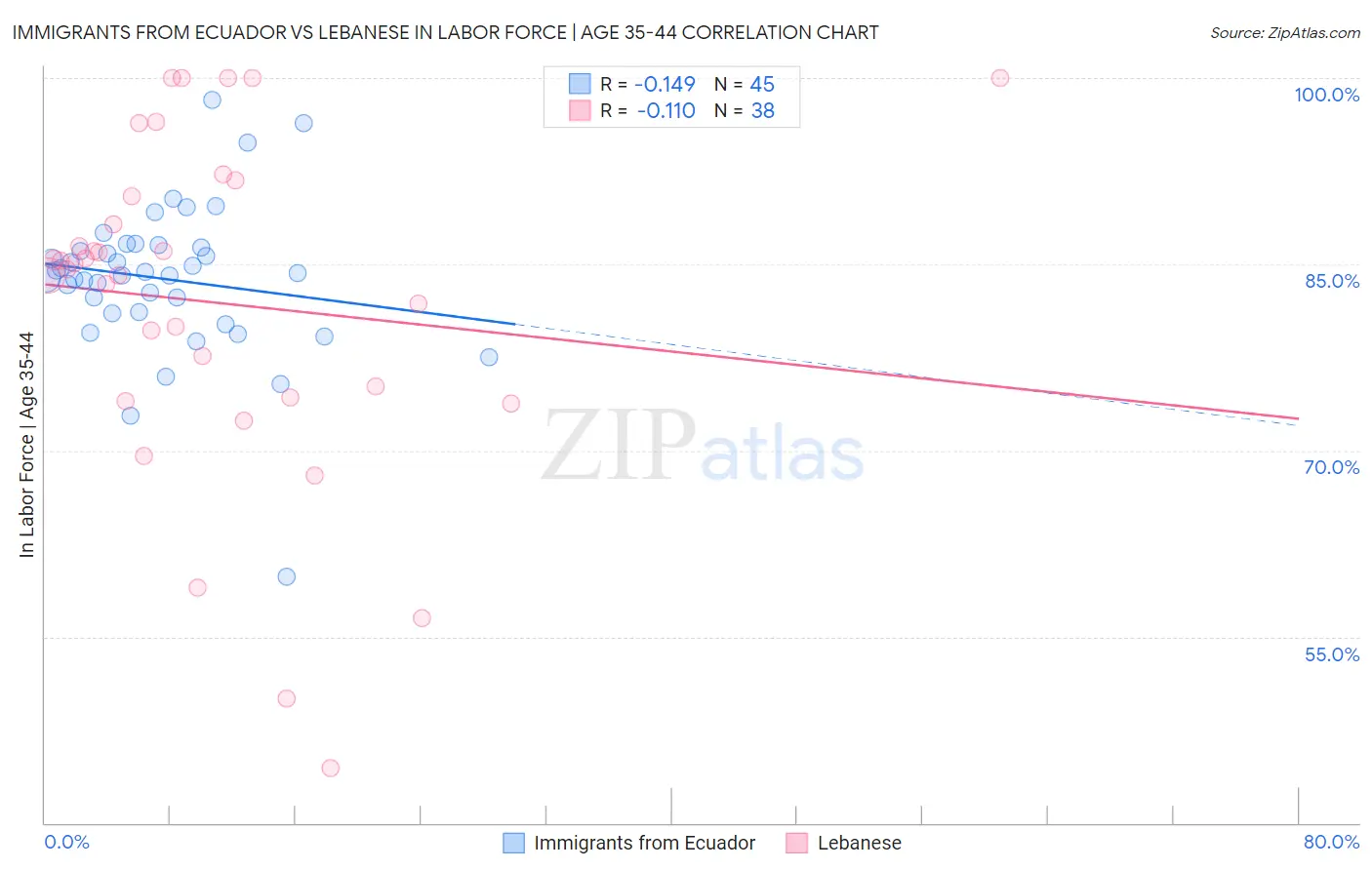 Immigrants from Ecuador vs Lebanese In Labor Force | Age 35-44