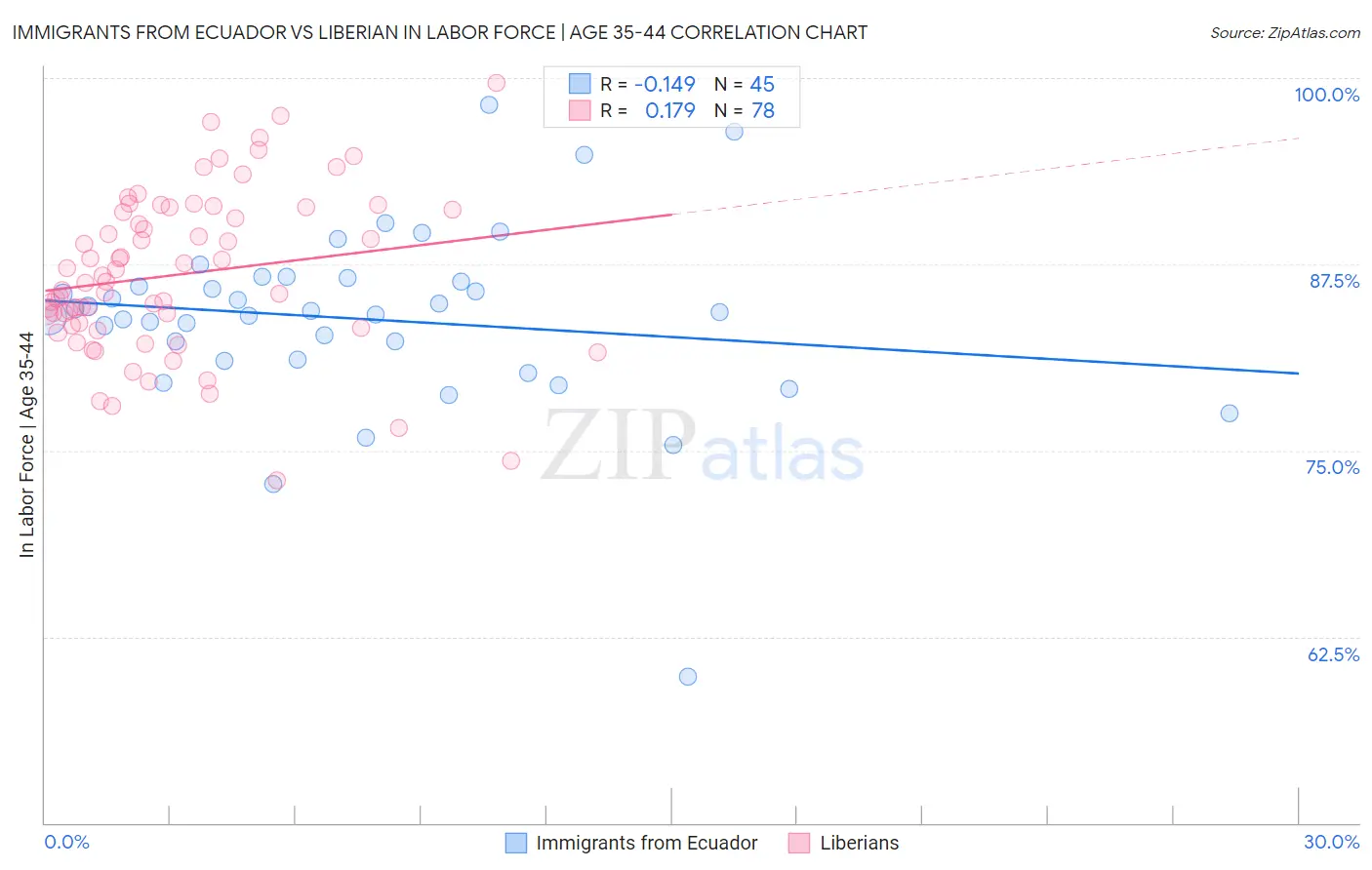 Immigrants from Ecuador vs Liberian In Labor Force | Age 35-44