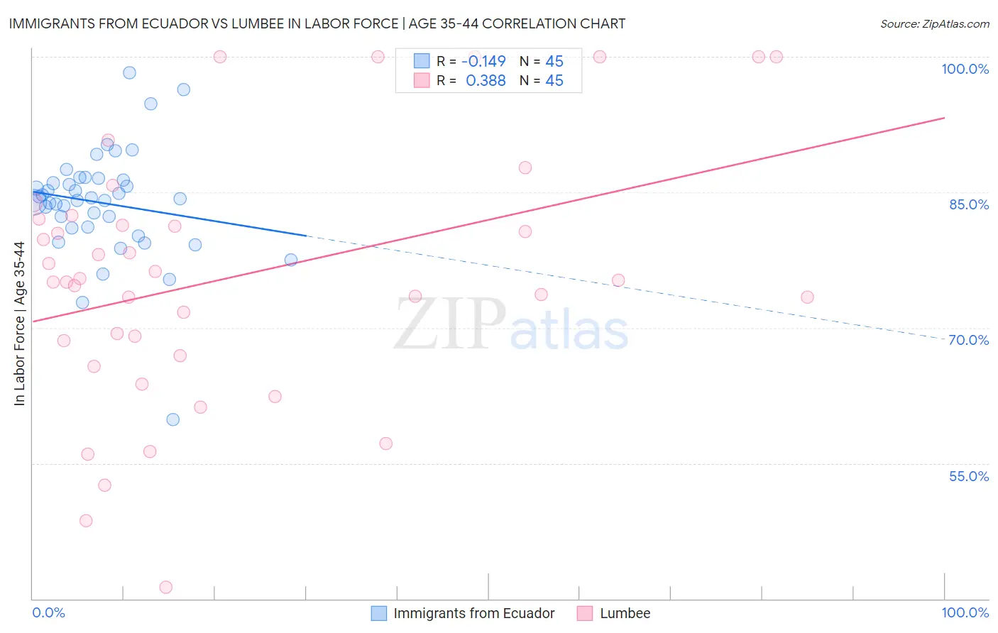 Immigrants from Ecuador vs Lumbee In Labor Force | Age 35-44