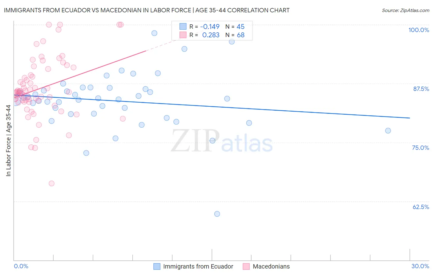 Immigrants from Ecuador vs Macedonian In Labor Force | Age 35-44