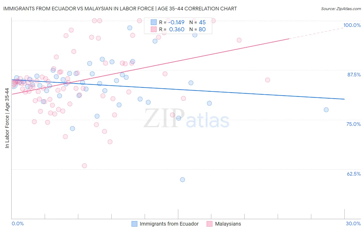 Immigrants from Ecuador vs Malaysian In Labor Force | Age 35-44