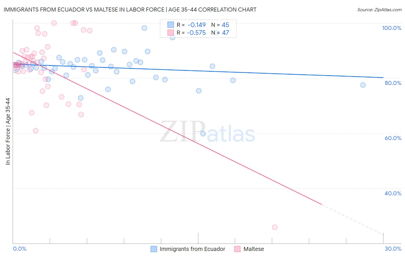 Immigrants from Ecuador vs Maltese In Labor Force | Age 35-44