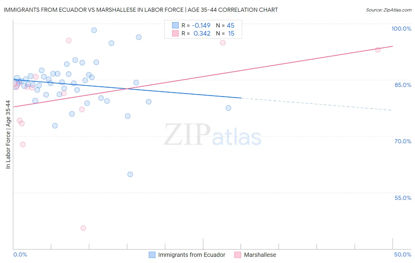 Immigrants from Ecuador vs Marshallese In Labor Force | Age 35-44
