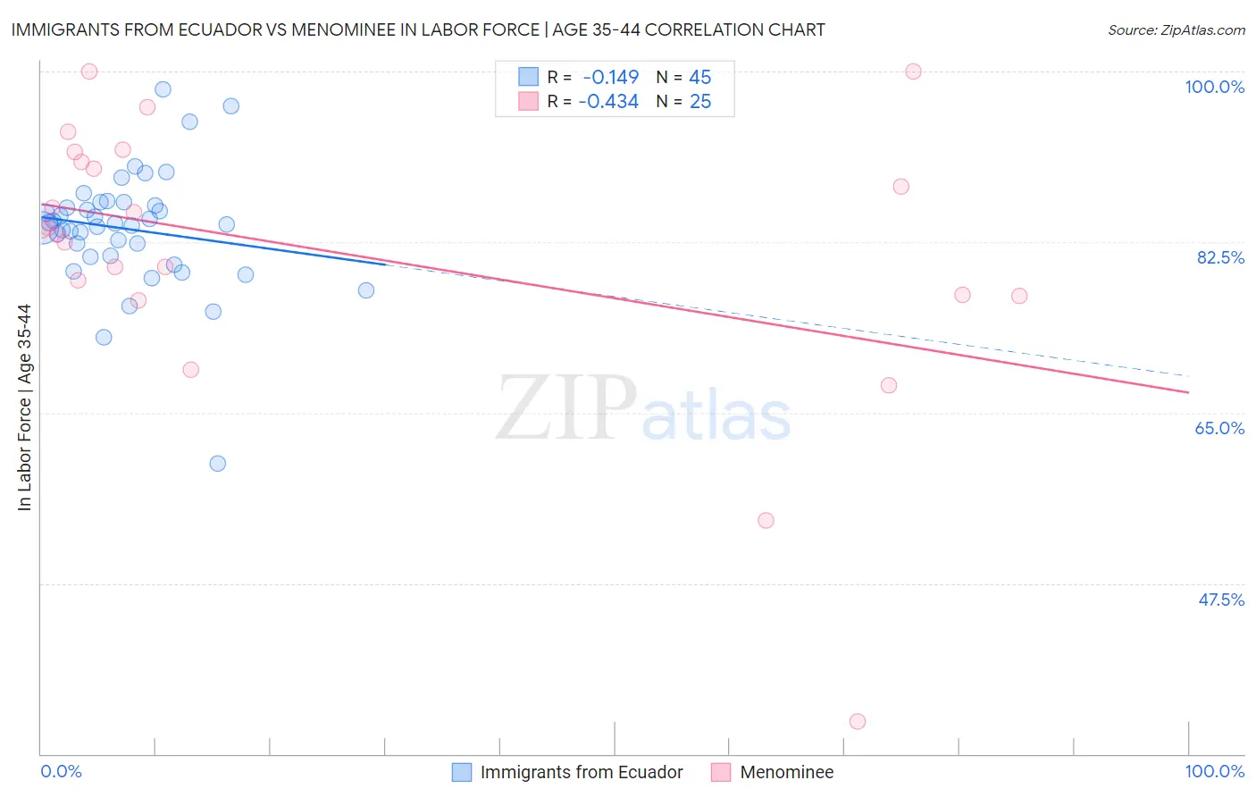 Immigrants from Ecuador vs Menominee In Labor Force | Age 35-44