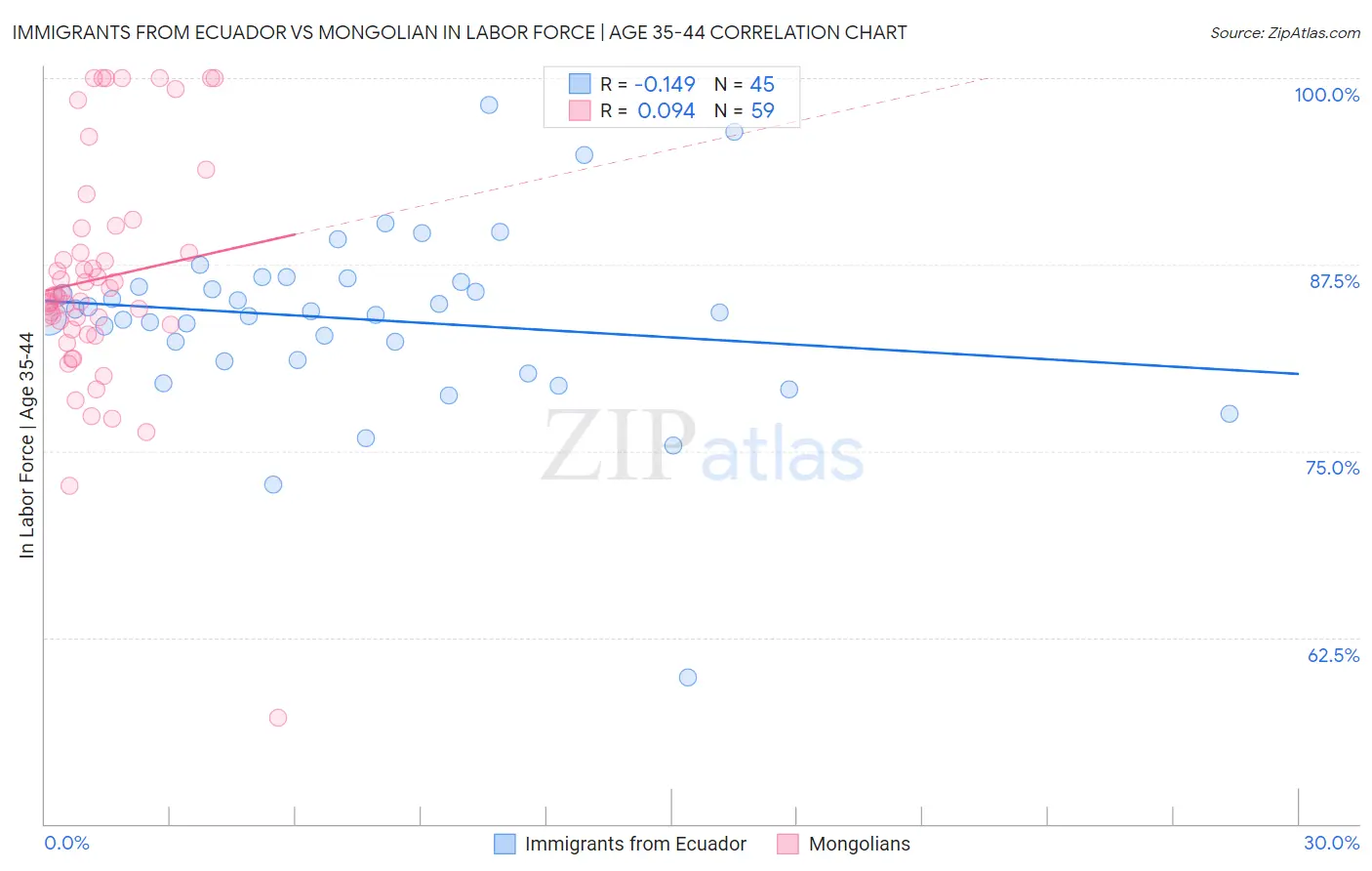 Immigrants from Ecuador vs Mongolian In Labor Force | Age 35-44