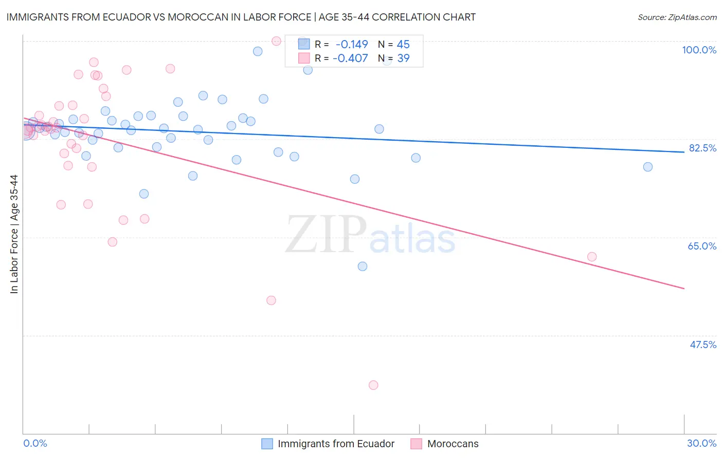 Immigrants from Ecuador vs Moroccan In Labor Force | Age 35-44