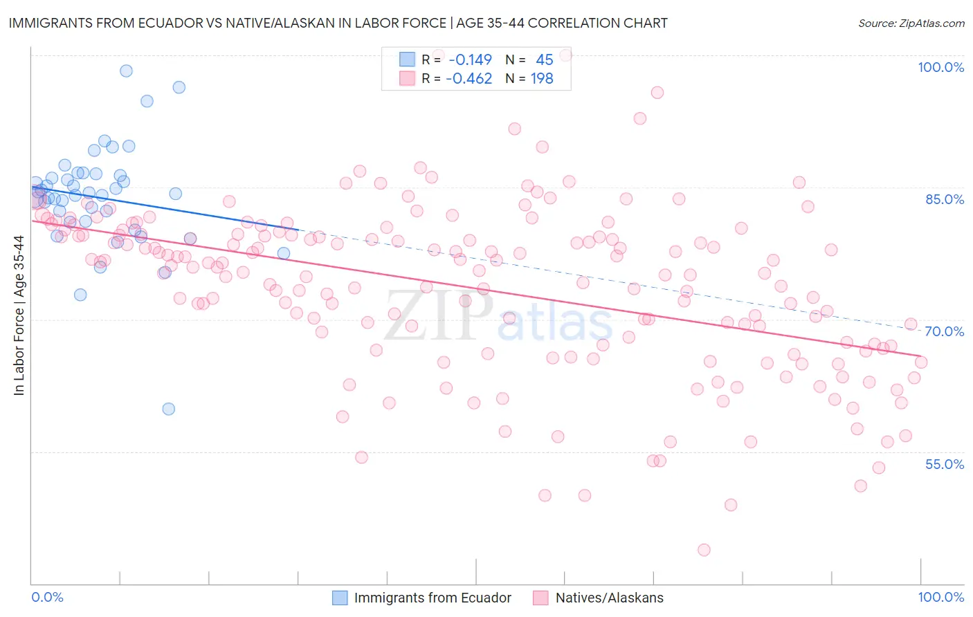 Immigrants from Ecuador vs Native/Alaskan In Labor Force | Age 35-44