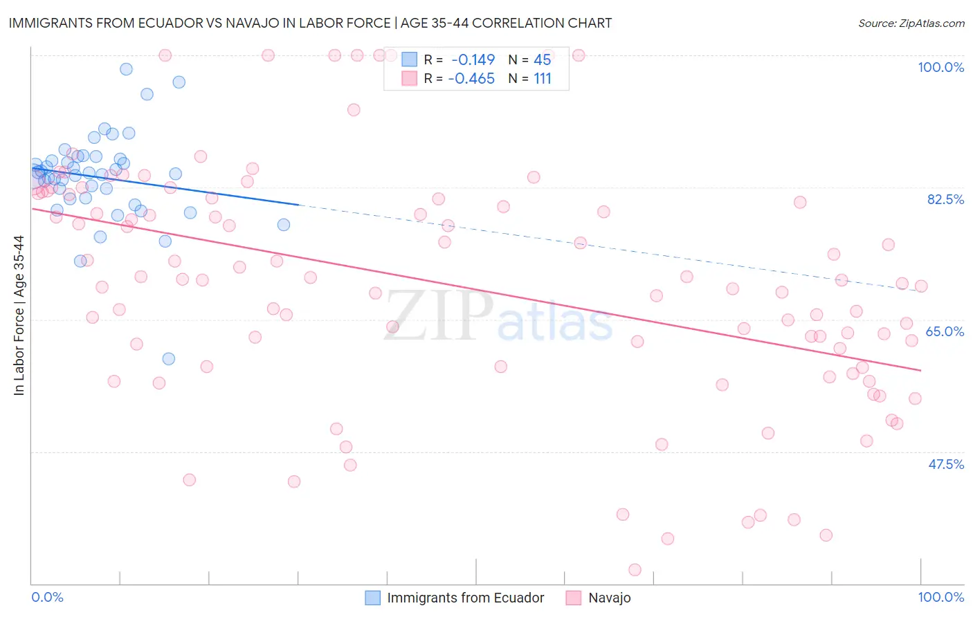 Immigrants from Ecuador vs Navajo In Labor Force | Age 35-44