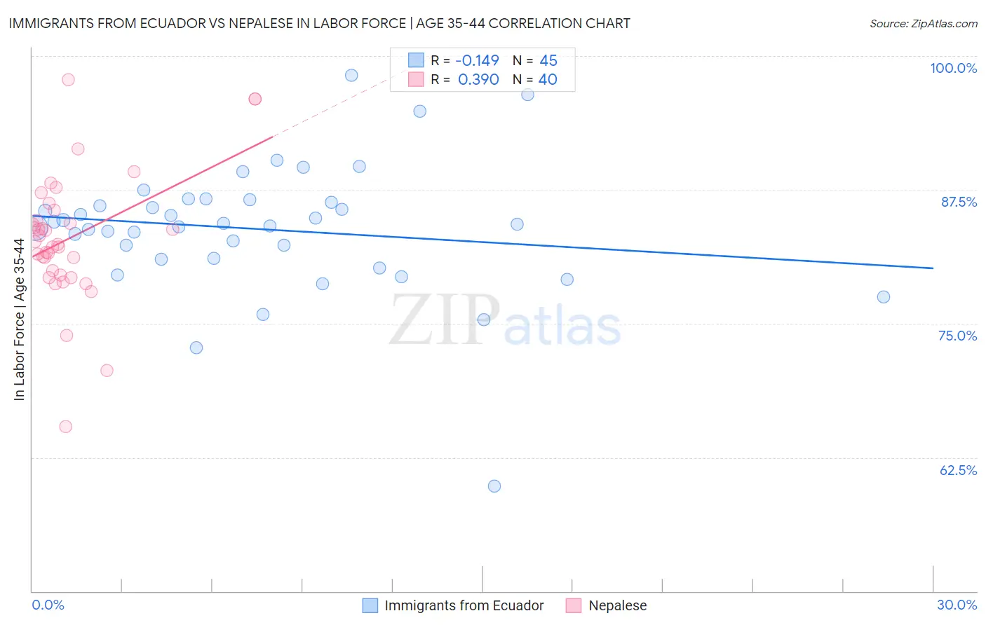 Immigrants from Ecuador vs Nepalese In Labor Force | Age 35-44