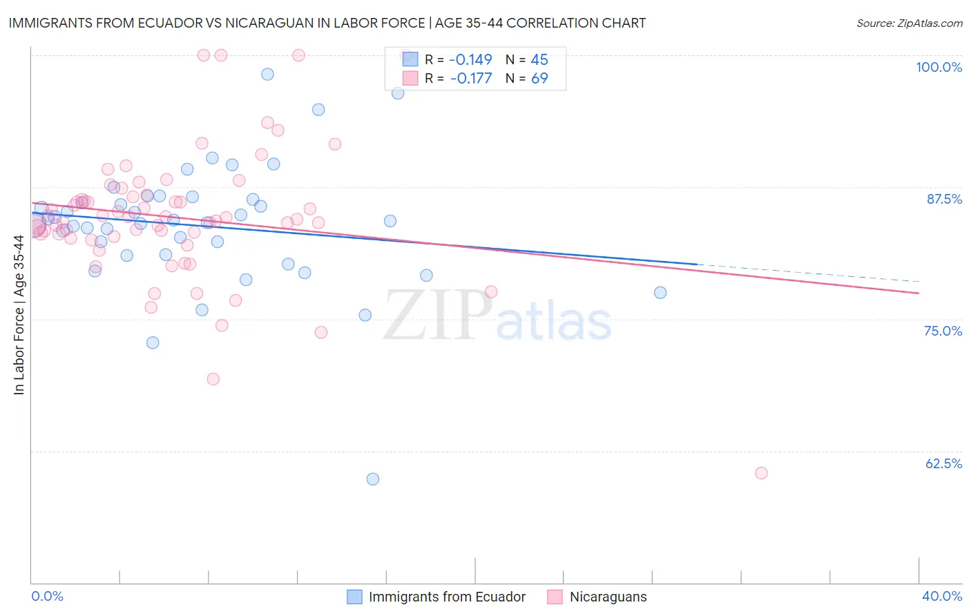 Immigrants from Ecuador vs Nicaraguan In Labor Force | Age 35-44