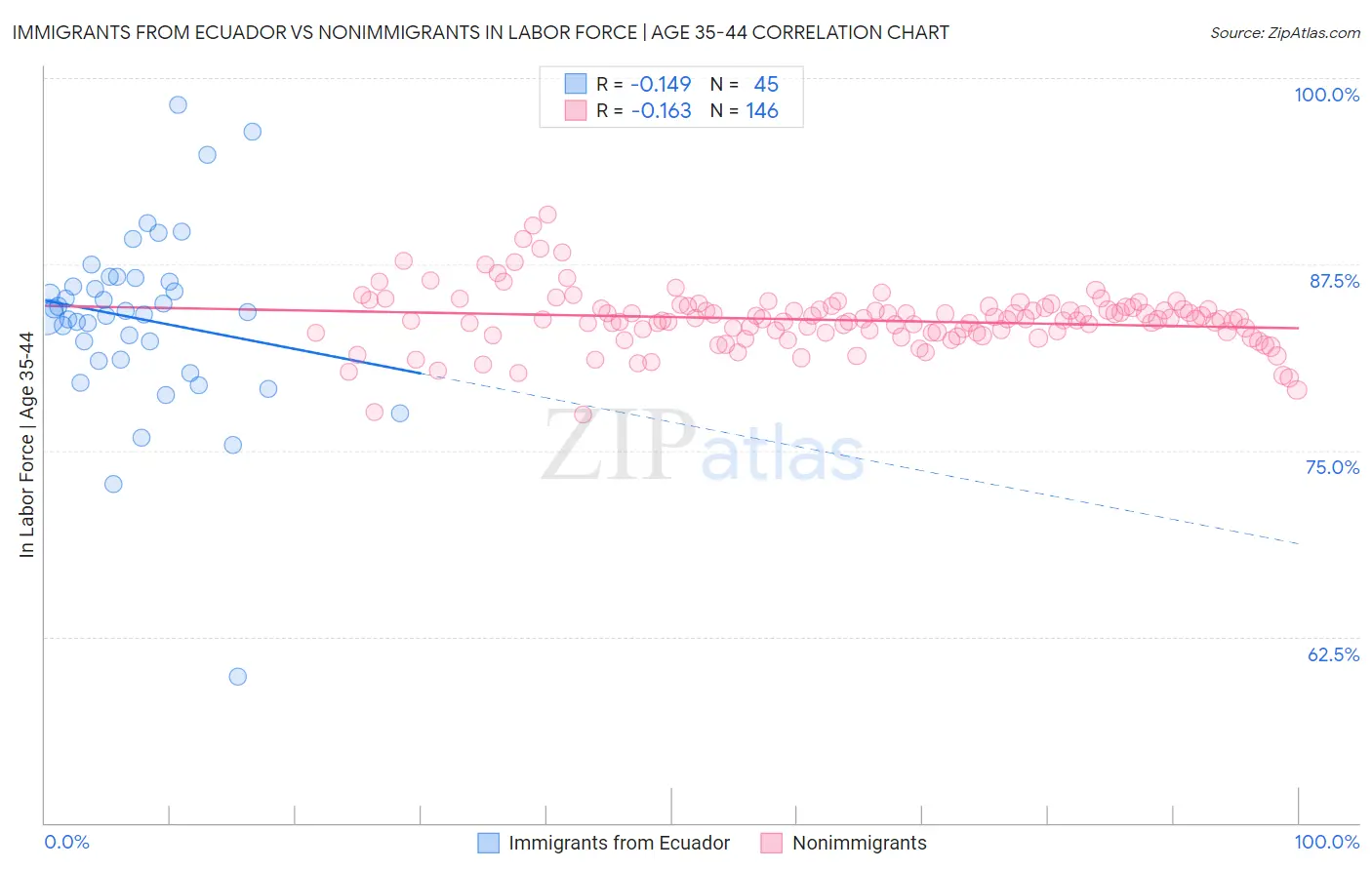 Immigrants from Ecuador vs Nonimmigrants In Labor Force | Age 35-44