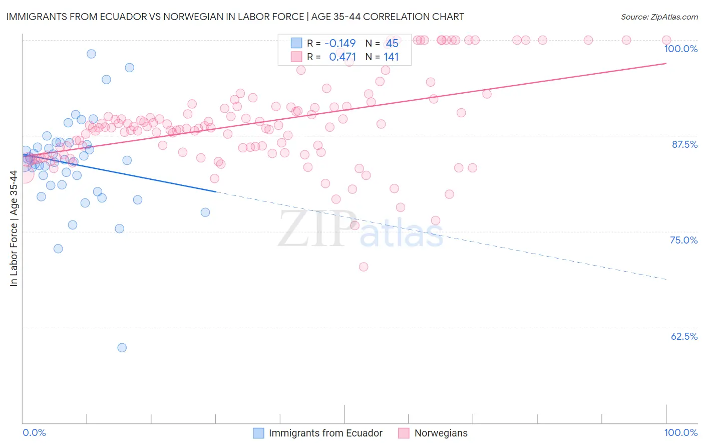 Immigrants from Ecuador vs Norwegian In Labor Force | Age 35-44