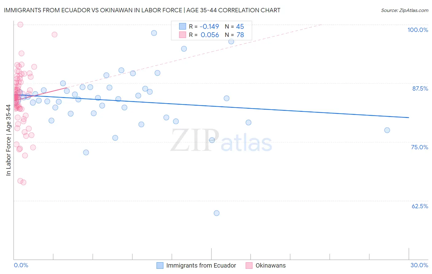 Immigrants from Ecuador vs Okinawan In Labor Force | Age 35-44