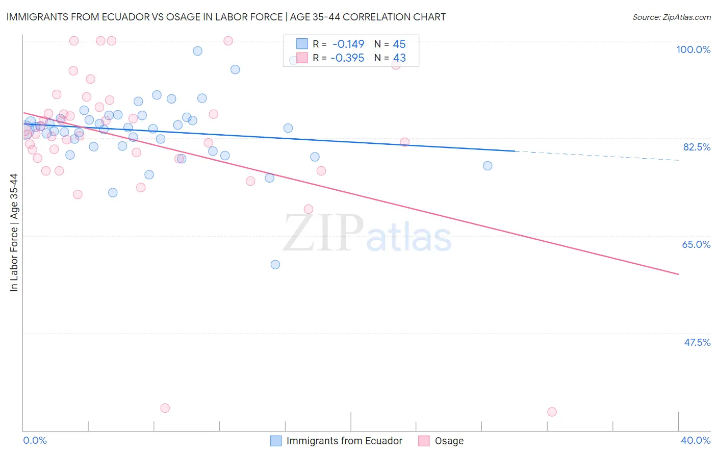 Immigrants from Ecuador vs Osage In Labor Force | Age 35-44