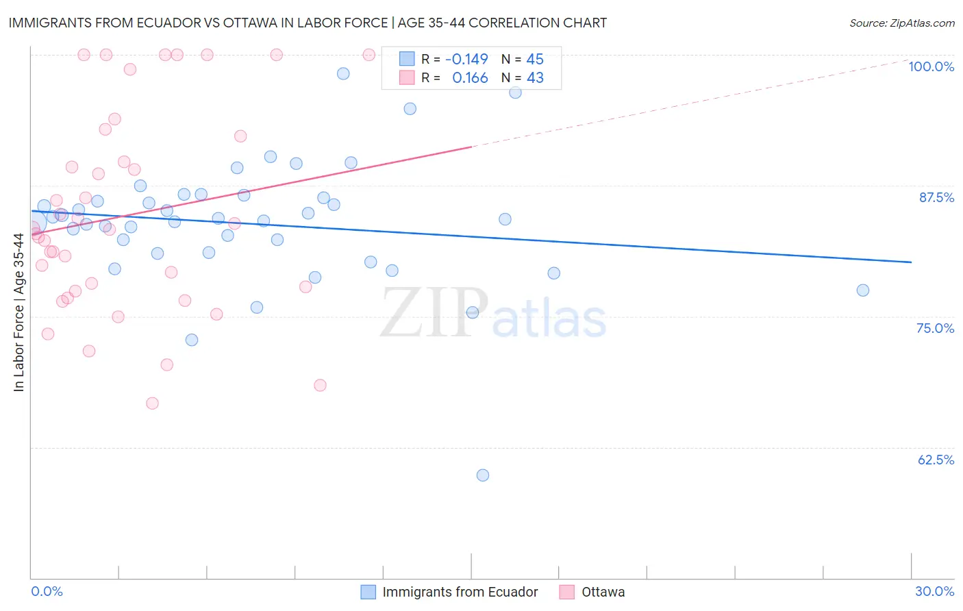 Immigrants from Ecuador vs Ottawa In Labor Force | Age 35-44
