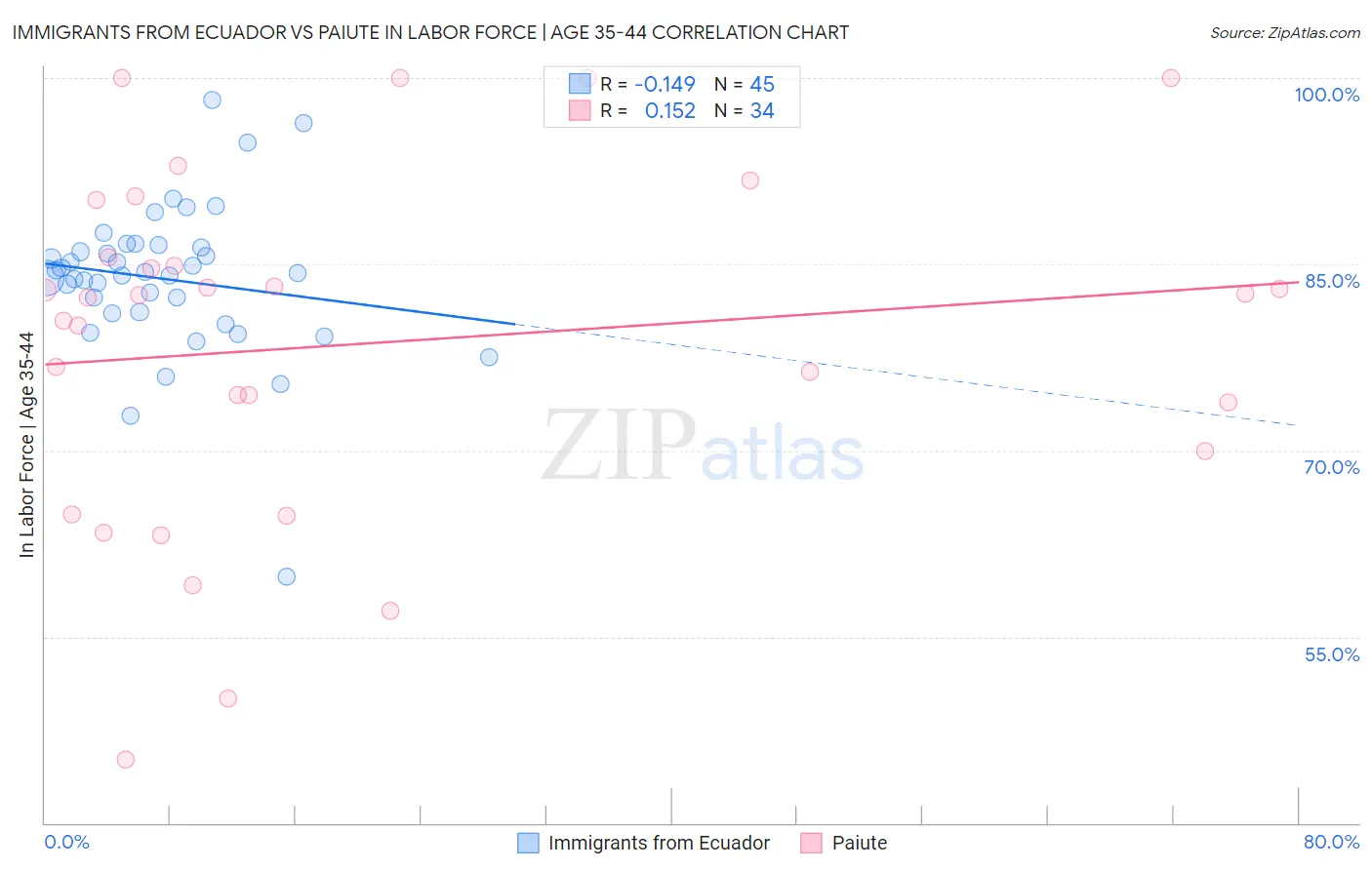 Immigrants from Ecuador vs Paiute In Labor Force | Age 35-44