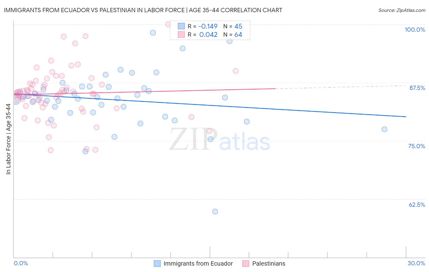 Immigrants from Ecuador vs Palestinian In Labor Force | Age 35-44