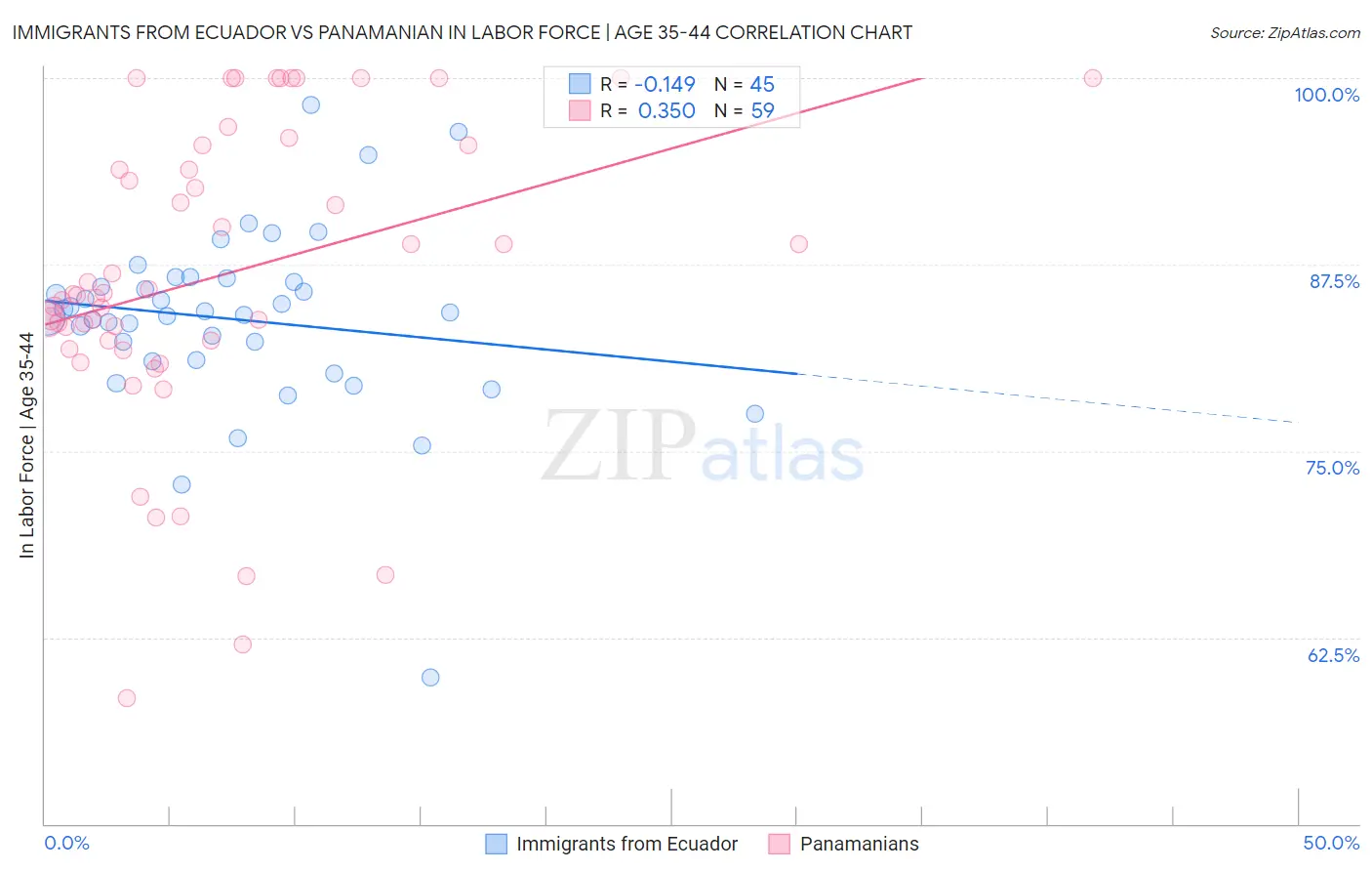 Immigrants from Ecuador vs Panamanian In Labor Force | Age 35-44
