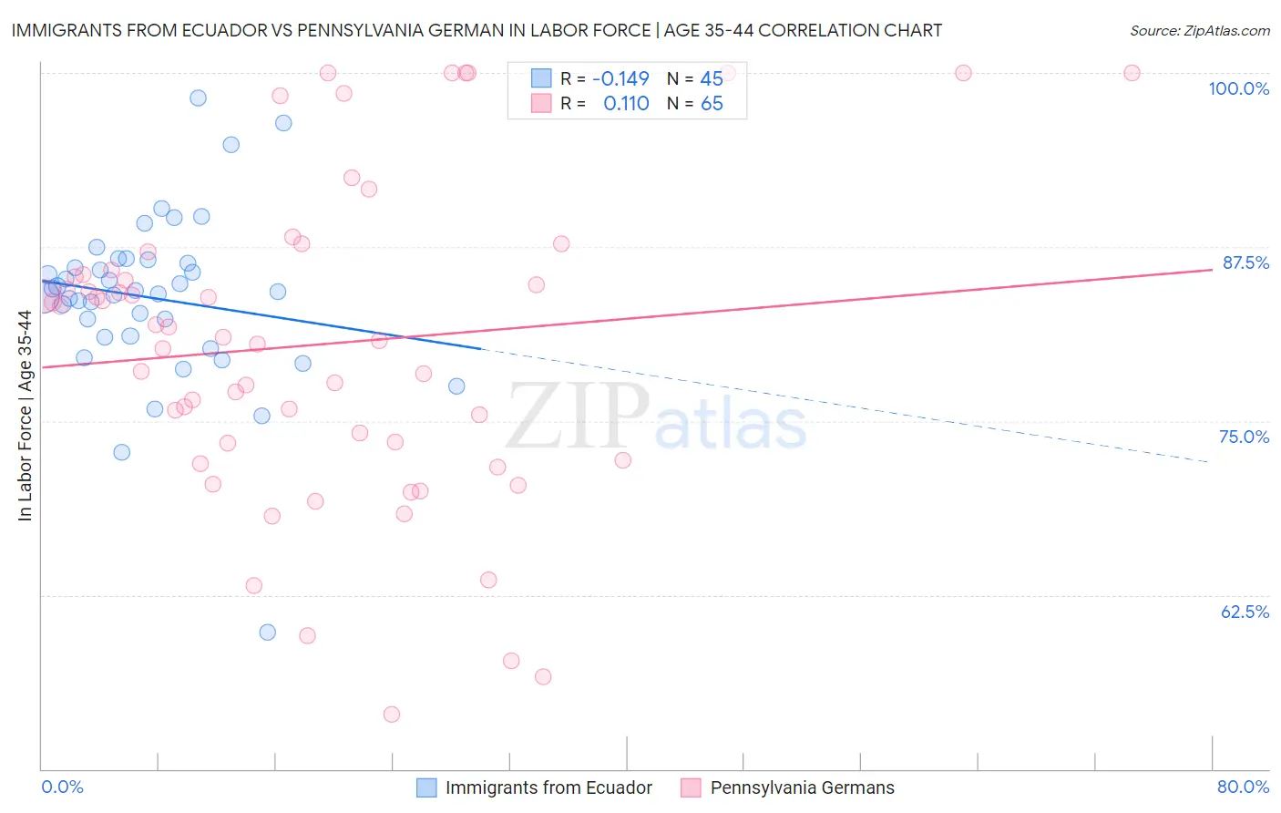 Immigrants from Ecuador vs Pennsylvania German In Labor Force | Age 35-44