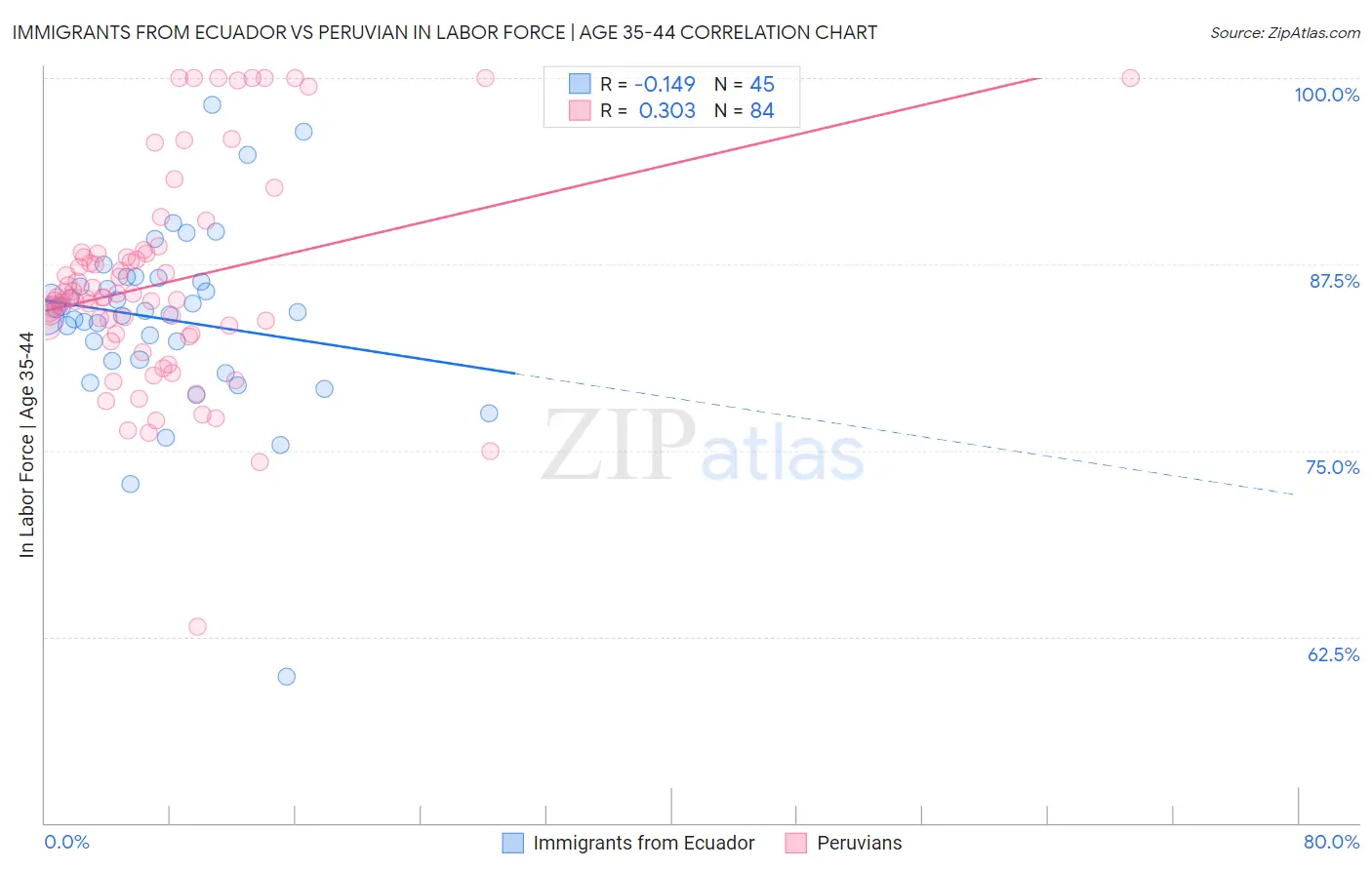 Immigrants from Ecuador vs Peruvian In Labor Force | Age 35-44
