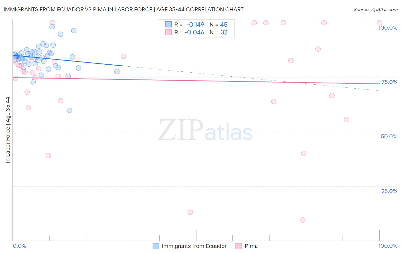 Immigrants from Ecuador vs Pima In Labor Force | Age 35-44
