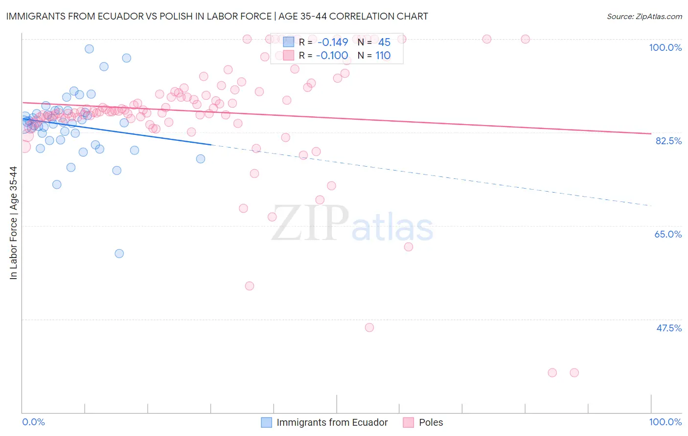 Immigrants from Ecuador vs Polish In Labor Force | Age 35-44