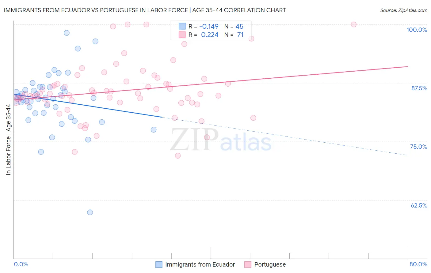 Immigrants from Ecuador vs Portuguese In Labor Force | Age 35-44