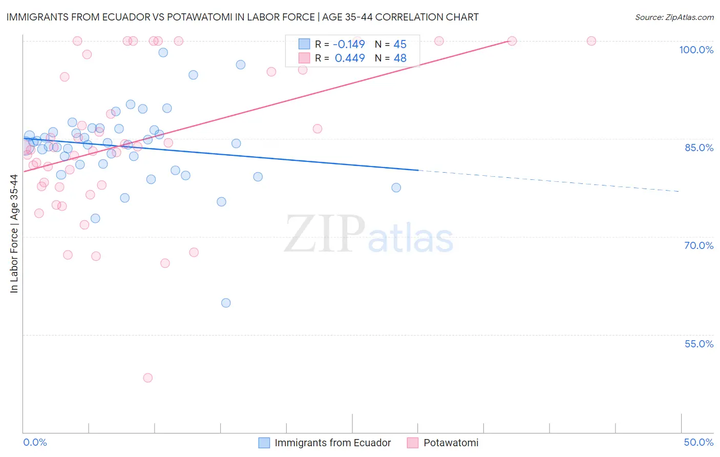 Immigrants from Ecuador vs Potawatomi In Labor Force | Age 35-44