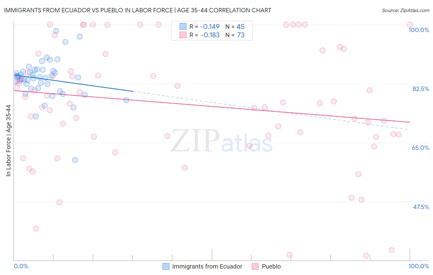 Immigrants from Ecuador vs Pueblo In Labor Force | Age 35-44